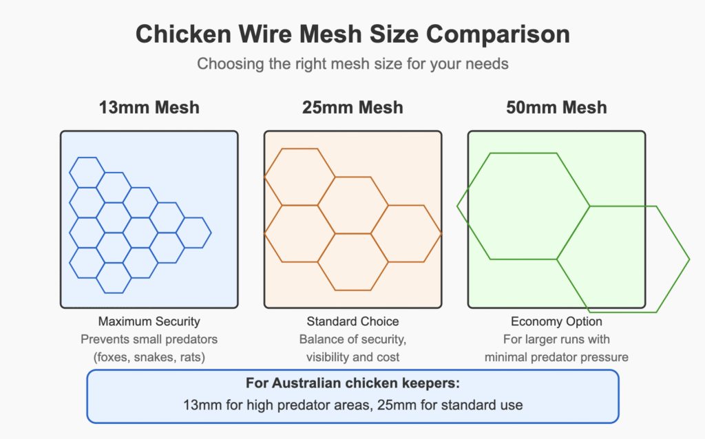 The Best Chicken Wire Fencing For Australian Properties The Best Chicken Wire Fencing For Australian Properties